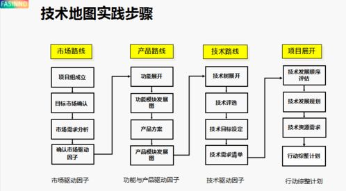 福安网络技术 技术地图驱动未来技术与产品规划布局战略